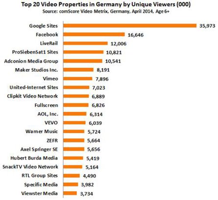 Video-Plattform Ranking April, Quelle: Comscore