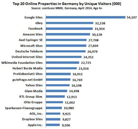 Webseiten Ranking April, Quelle: Comscore