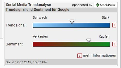 Social Media Nutzer bewerten Google bullish (Quelle: StockPulse),
