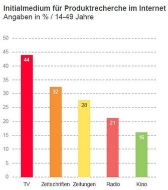 Quelle: SevenOne Media