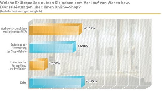 Umfrage unter 102 Online-Shops, Quelle:Kupona.de Quelle:Kupona.de