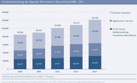 Umsatzentwicklung der digitalen Wirtschaft. (Quelle: BVDW )