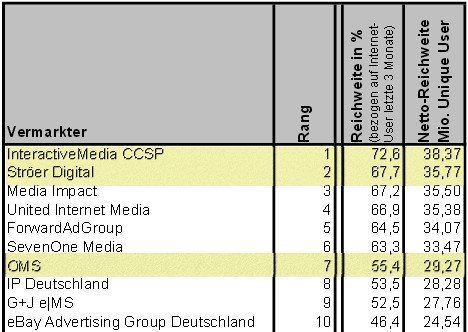 Grafik: AGOF Digital Facts September 2015, Auszug