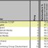 Top 10 AGOF-Vermarkterranking. Noch einzeln ausgewiesen OMS, Ströer Digital und InteractiveMedia, Grafik: AGOF Digital Facts September 2015, Auszug