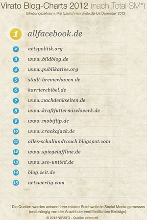 Top15 nach Reichweite.