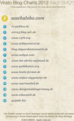 Top15 nach Reichweite + Blogs.