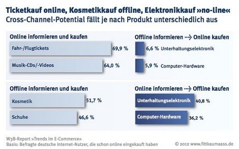 Crosschannel oder Einweg. Eine Frage des Produkts (Quelle: Fittkau & Maaß Consulting),