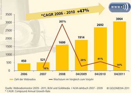 Webradioentwicklung in Deutschland von 2006 bis 2011