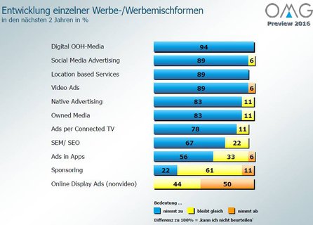 Grafik: Organisation Mediaagenturen (OMG)