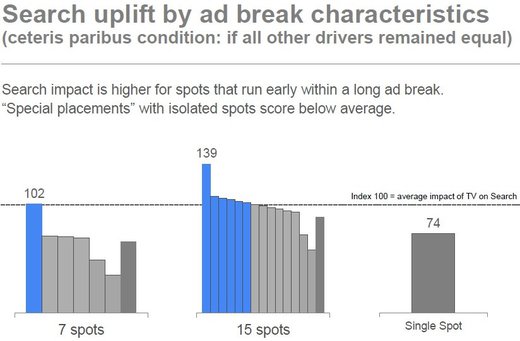 Grafik: Studie „TV impact on Search”