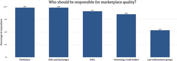 Wer sollte im Marktplatz für die Qualität der Werbeauslieferung verantwortlich sein?, Grafik: OpenX