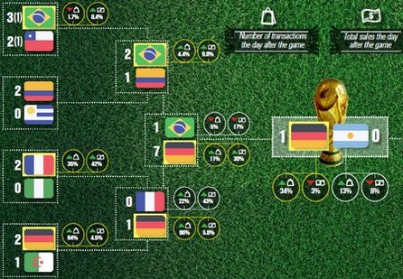 Auswirkung der Spiele in Deutschland, Brasilien und den Niederlanden. Grafik: Mythings.