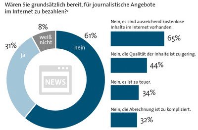 Infografik zur Frage: Währen Sie grundsätzlich bereit für journalistische Inhalte im Internet zu bezahlen? Quelle: BITKOM