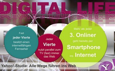 Wie wichtig ist Ihnen das Internet? (Quelle: Yahoo!)