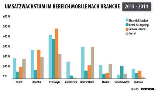 Grafik:Zanox