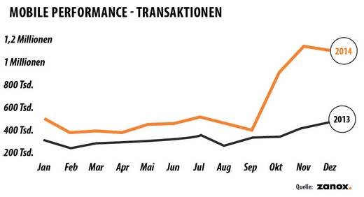 Grafik:Zanox