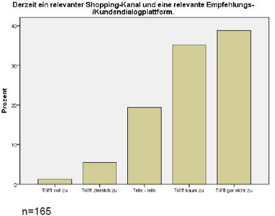 Grafik aus der Studie: Facebook als Shoppingkanal und Dialogplatform,