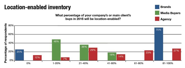 Mobile Advertising Survey, ExchangeWire Research & Rubicon Project 1/2016