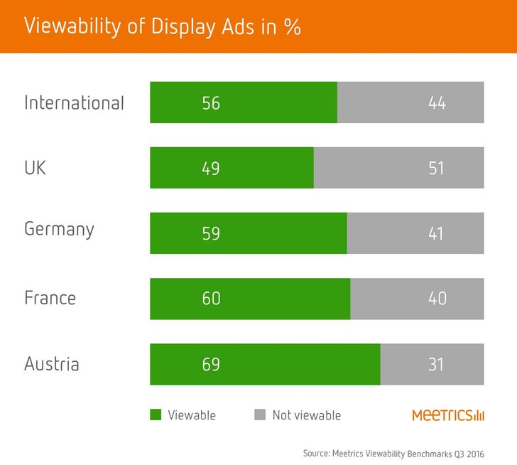 Quelle: Meetrics Viewability Benchmark Q3 - 2016