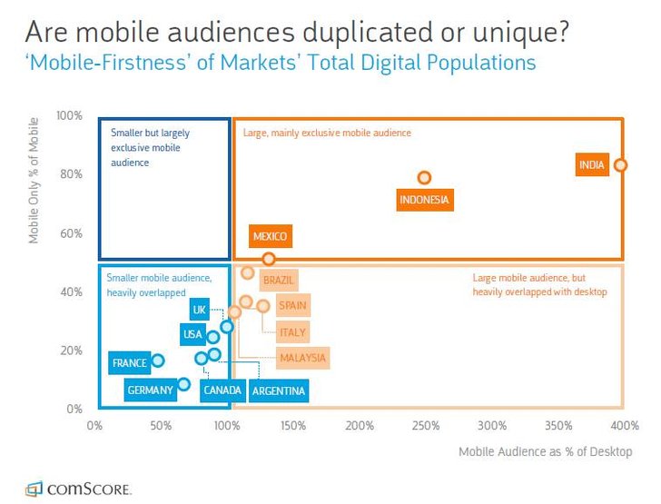 The State of Global Digital