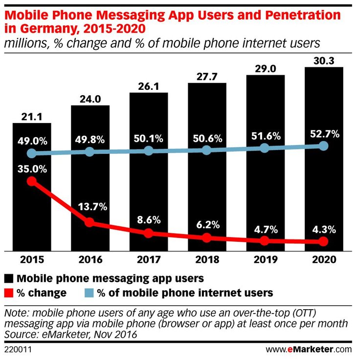Der große Shift hat bereits stattgefunden. In Deutschland nimmt die Messenger-App Nutzung nun langsamer zu., Quell: emarketer Quell: emarketer