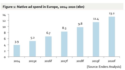 Grafik: Yahoo & Enders Analysis