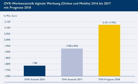 Quelle: OVK / BVDW. Netto-Werbeausgaben