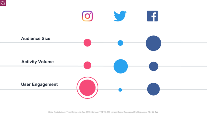 Grafik: Socialbakers