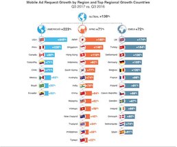 Quelle: Global Trends in Mobile Advertising Report Q3 2017 - Smaato