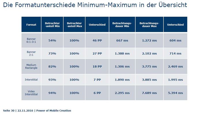 Quelle: Power of Mobile Creation, BVDW/OVK