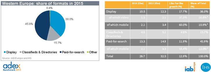 Quelle: IAB Europe/IHS