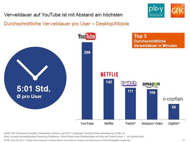 Zum Downlaoad der Präsentation einfach auf die Grafik klicken! , GfK- PLAY Summit