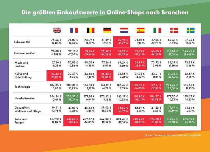 Quelle: Commercial Commerce Studie / DigitasLBi